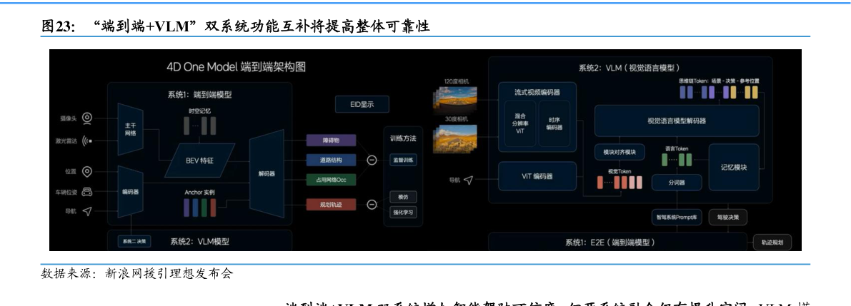一起讨论下“端到端VLM”双系统功能互补将提高整体可靠性
