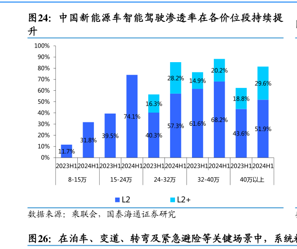 谁能回答中国新能源车智能驾驶渗透率在各价位段持续提