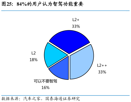 想关注一下84%的用户认为智驾功能重要