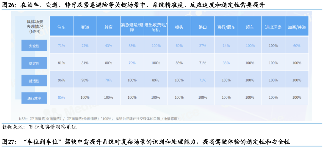 请问一下在泊车、变道、转弯及紧急避险等关键场景中，系统精准度、反应速度和稳定性需要提升