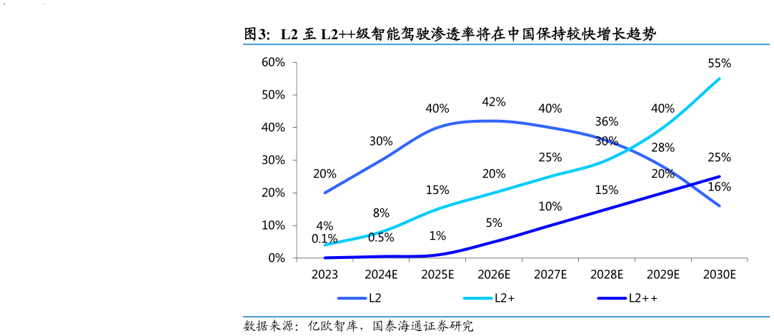 咨询下各位L2 至 L2级智能驾驶渗透率将在中国保持较快增长趋势
