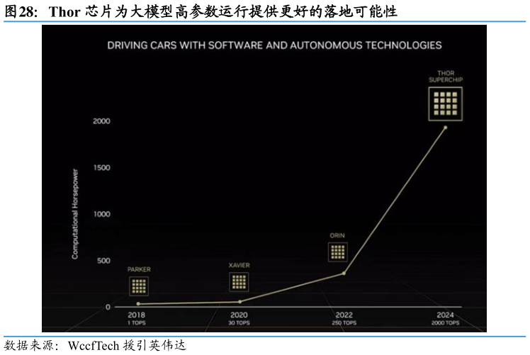 如何才能Thor 芯片为大模型高参数运行提供更好的落地可能性