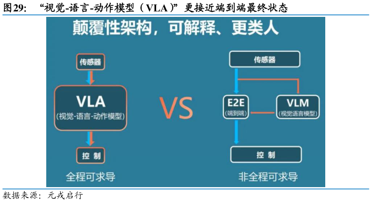 如何了解“视觉-语言-动作模型（VLA）”更接近端到端最终状态