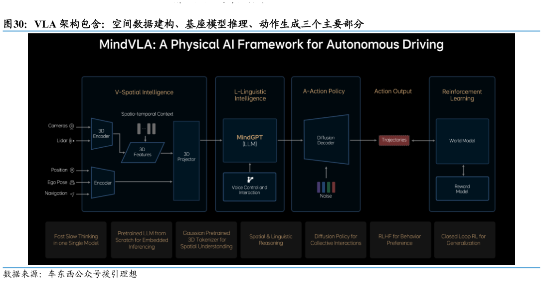 想关注一下VLA 架构包含：空间数据建构、基座模型推理、动作生成三个主要部分