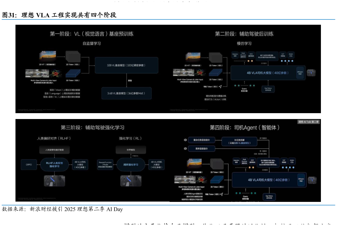 咨询下各位理想 VLA 工程实现共有四个阶段