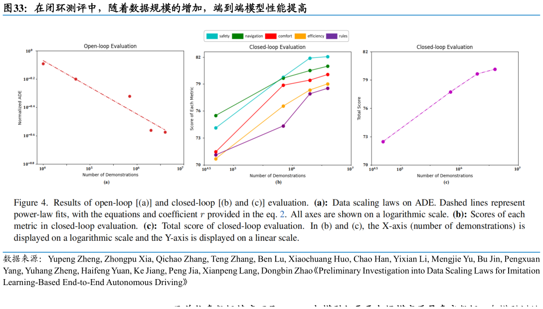 一起讨论下在闭环测评中，随着数据规模的增加，端到端模型性能提高