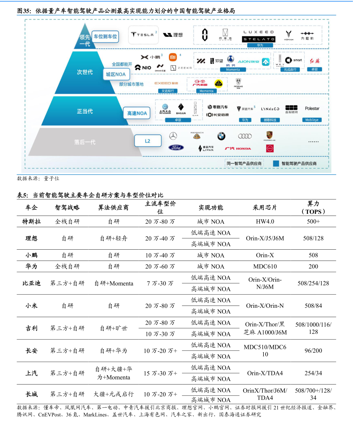 你知道依据量产车智能驾驶产品公测最高实现能力划分的中国智能驾驶产业格局 当前智能驾驶主要车企自研方案与车型价位对比