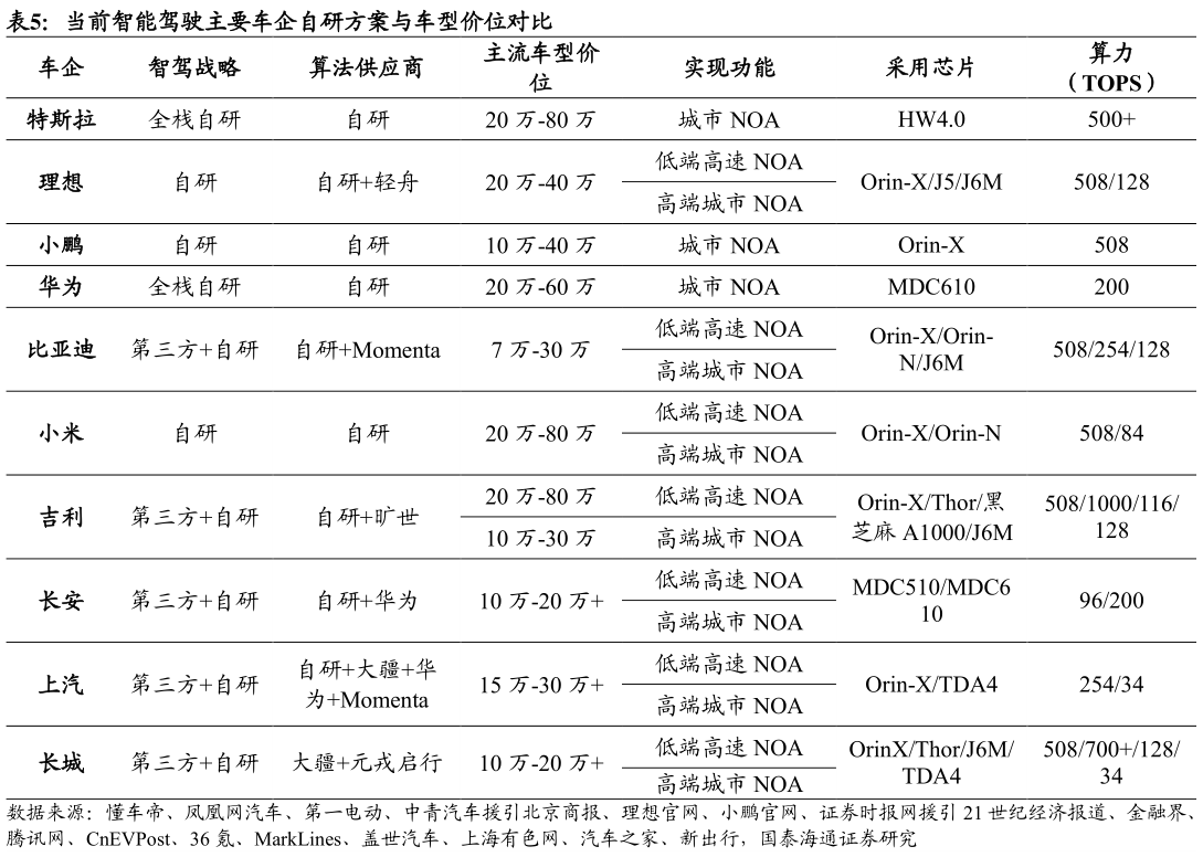 如何解释当前智能驾驶主要车企自研方案与车型价位对比