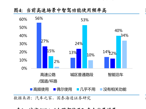 我想了解一下当前高速场景中智驾功能使用频率高