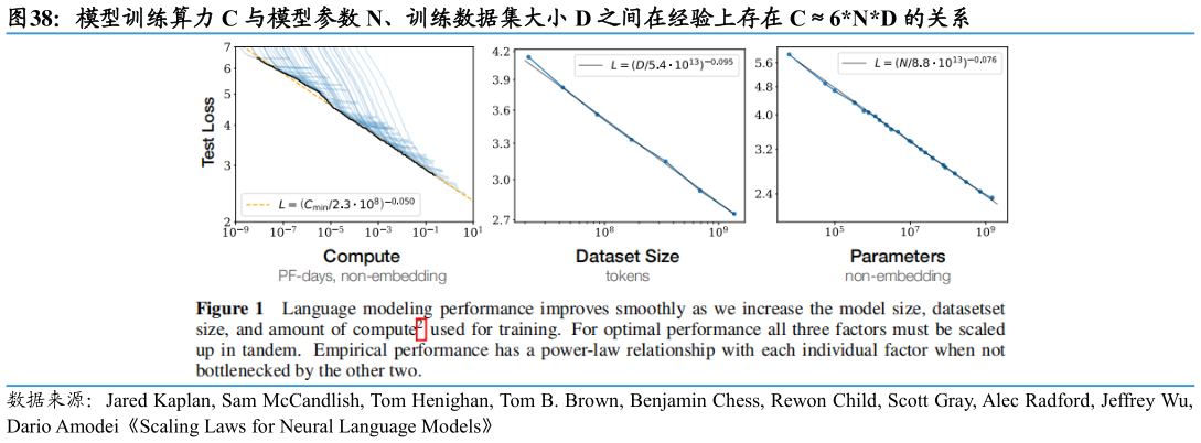 想关注一下模型训练算力 C 与模型参数 N、训练数据集大小 D 之间在经验上存在 C6ND 的关系