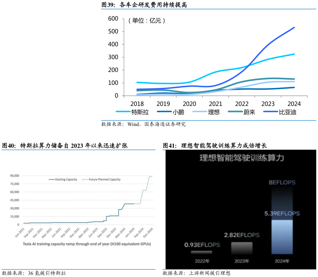 我想了解一下各车企研发费用持续提高 特斯拉算力储备自 2023 年以来迅速扩张