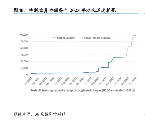 咨询下各位特斯拉算力储备自 2023 年以来迅速扩张