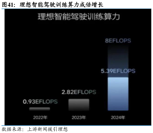 咨询大家理想智能驾驶训练算力成倍增长