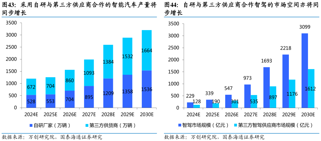 你知道自研与第三方供应商合作智驾的市场空间亦将同