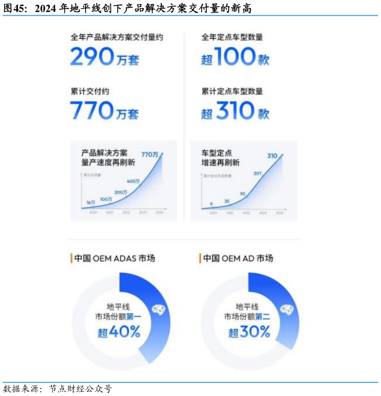 谁知道2024 年地平线创下产品解决方案交付量的新高