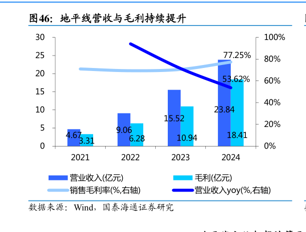 谁能回答地平线营收与毛利持续提升