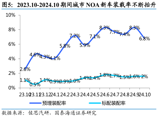 如何了解2023.10-2024.10 期间城市 NOA 新车装载率不断抬升