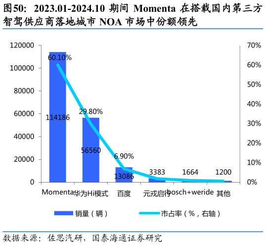 如何了解2023.01-2024.10 期间 Momenta 在搭载国内第三方