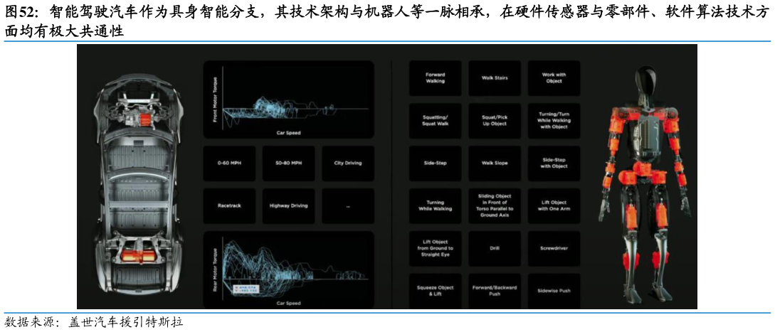谁知道智能驾驶汽车作为具身智能分支，其技术架构与机器人等一脉相承，在硬件传感器与零部件、软件算法技术方