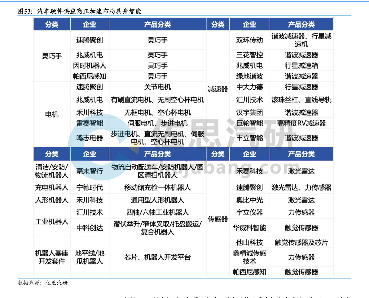 如何了解汽车硬件供应商正加速布局具身智能