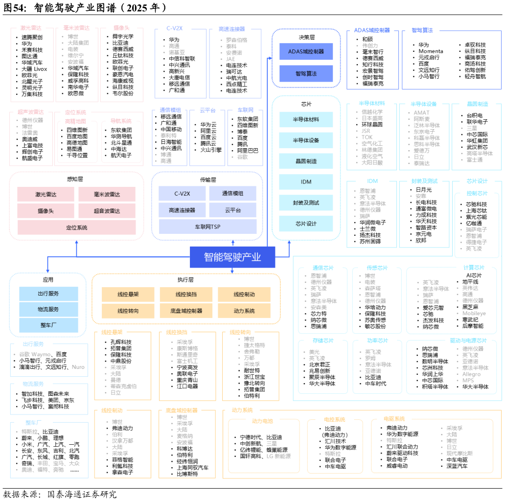 想关注一下智能驾驶产业图谱（2025 年）