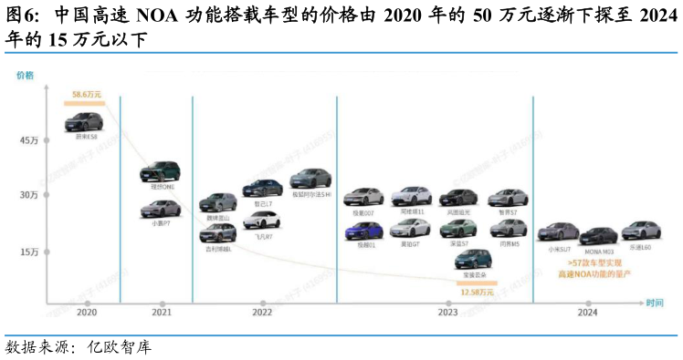想关注一下中国高速 NOA 功能搭载车型的价格由 2020 年的 50 万元逐渐下探至 2024