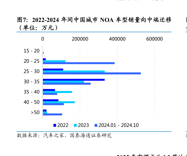 如何才能2022-2024 年间中国城市 NOA 车型销量向中端迁移