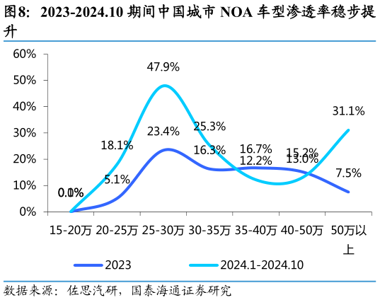 咨询大家2023-2024.10 期间中国城市 NOA 车型渗透率稳步提