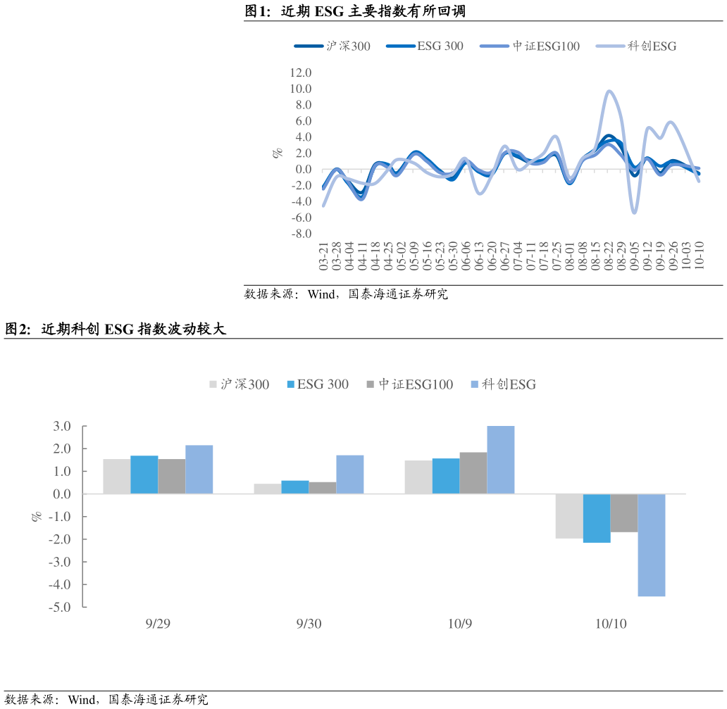 想问下各位网友近期 ESG 主要指数有所回调 近期科创 ESG 指数波动较大