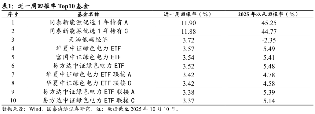 如何了解近一周回报率 Top10 基金