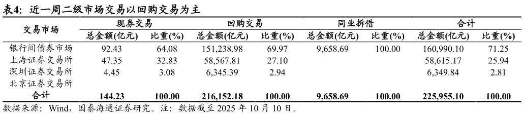 想关注一下近一周二级市场交易以回购交易为主