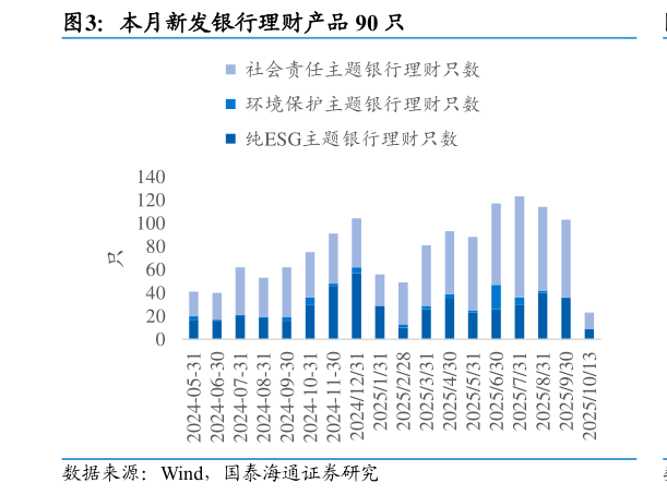 如何看待本月新发银行理财产品 90 只