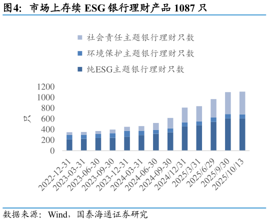 谁知道市场上存续 ESG 银行理财产品 1087 只