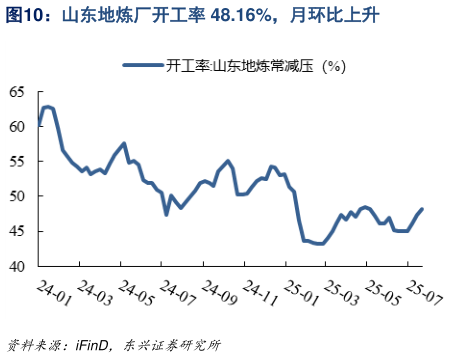 如何解释山东地炼厂开工率 48.16%,月环比上升?