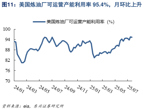 想关注一下美国炼油厂可运营产能利用率 95.4%,月环比上升?