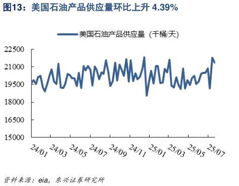 咨询大家美国石油产品供应量环比上升 4.39%?