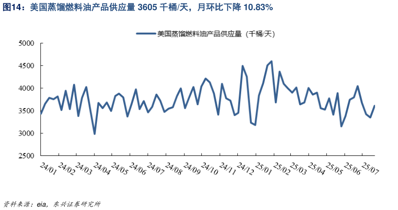想关注一下美国蒸馏燃料油产品供应量 3605 千桶天,月环比下降 10.83%?