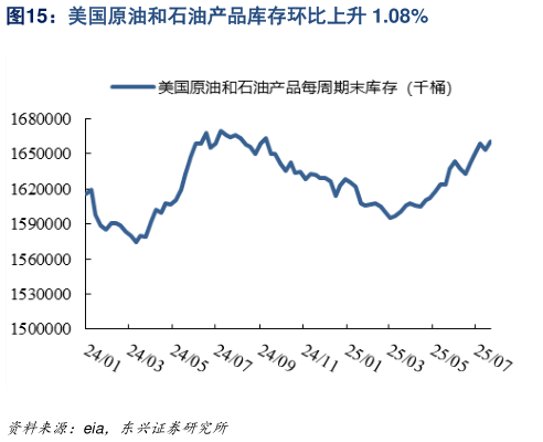 如何才能美国原油和石油产品库存环比上升 1.08%?