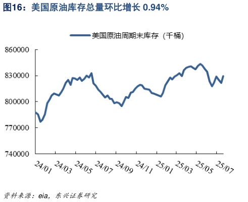 如何解释美国原油库存总量环比增长 0.94%?