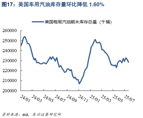 谁知道美国车用汽油库存量环比降低 1.60%?
