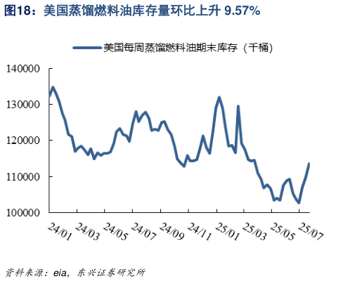 如何看待美国蒸馏燃料油库存量环比上升 9.57%?