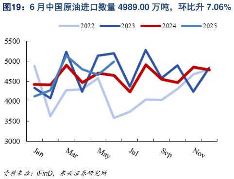 咨询下各位6 月中国原油进口数量 4989.00 万吨,环比升 7.06%?