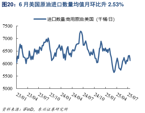 一起讨论下6 月美国原油进口数量均值月环比升 2.53%?