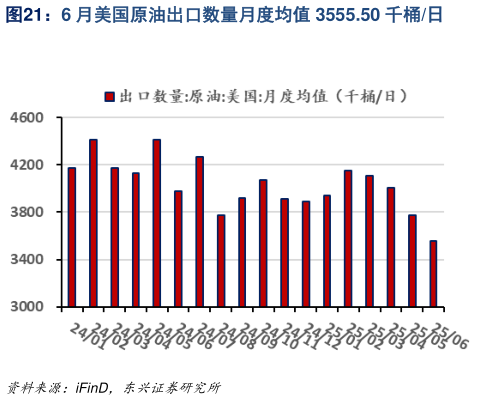 咨询大家6 月美国原油出口数量月度均值 3555.50 千桶日?