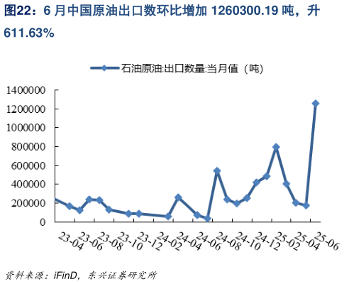 谁知道6 月中国原油出口数环比增加 1260300.19 吨,升?