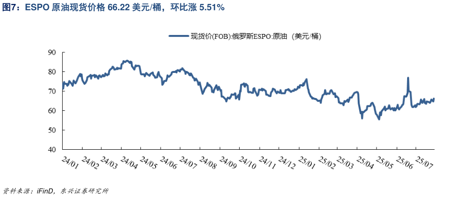 一起讨论下ESPO 原油现货价格 66.22 美元桶，环比涨 5.51%