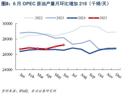 咨询下各位6 月 OPEC 原油产量月环比增加 219(千桶天)?