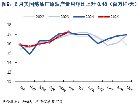 如何看待6 月美国炼油厂原油产量月环比上升 0.48(百万桶天)?