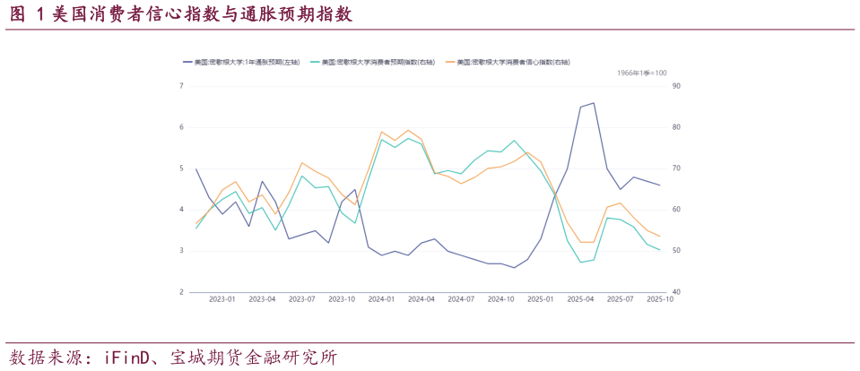 咨询大家美国消费者信心指数与通胀预期指数