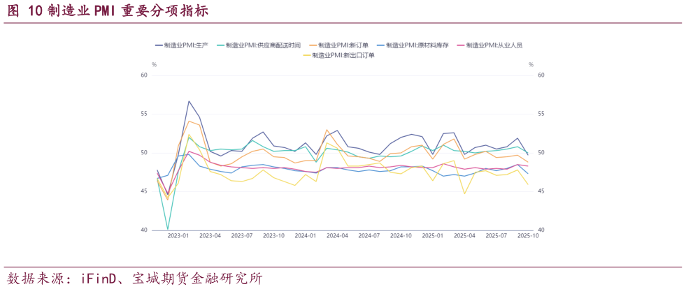 想关注一下制造业 PMI 重要分项指标